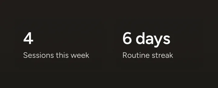 Progress on the Today screen: 4 sessions this week and a 6-day routine streak